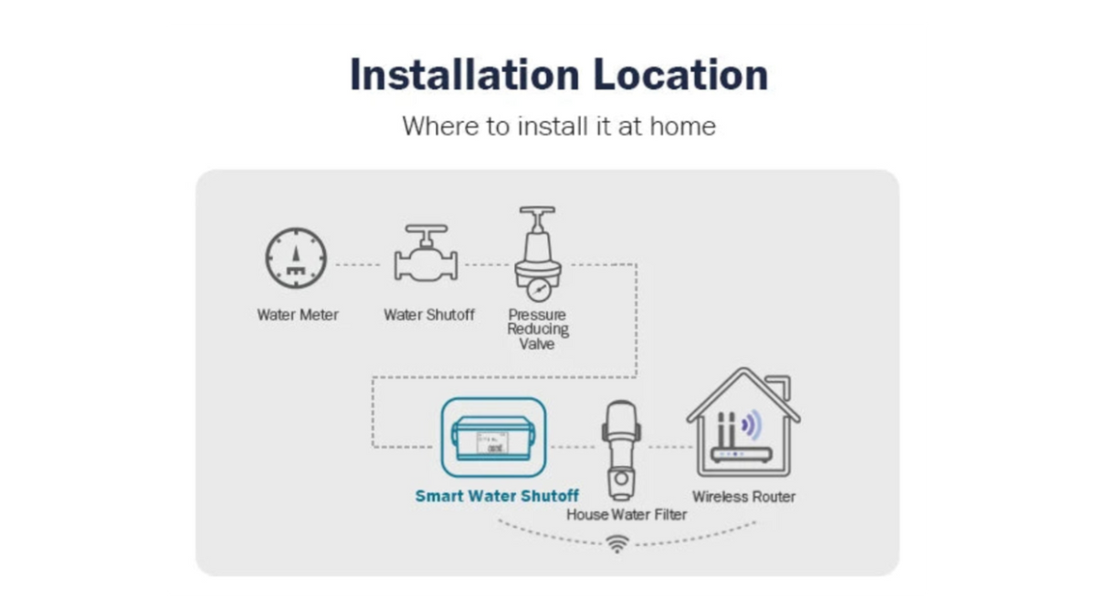 Diagram showing where to install a smart leak detector system at home.
