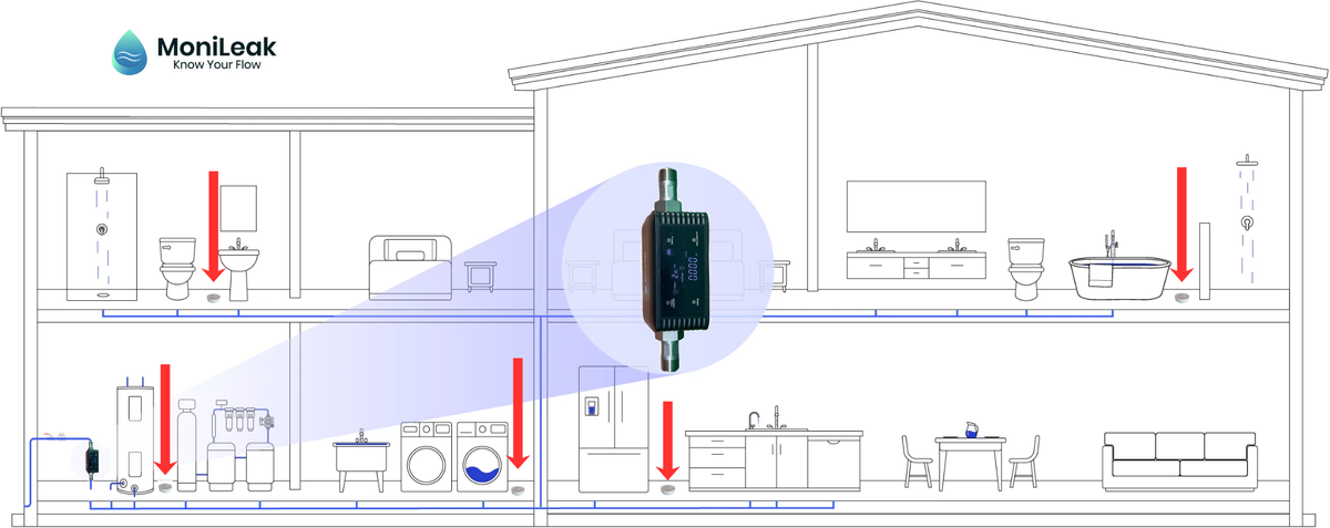 MoniLeak - Ultimate Water Leak Detection Bundle