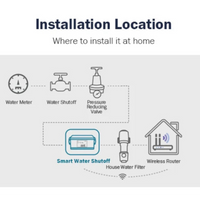 Diagram showing where to install a smart leak detector system at home.